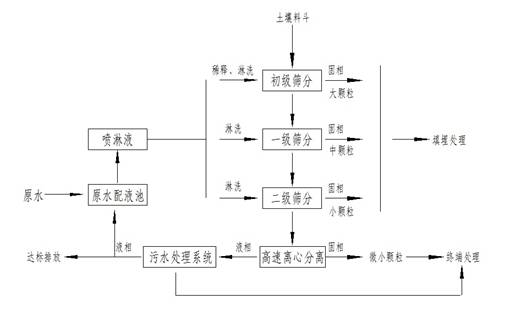 59361ddf3c454.jpg 淋洗系統(tǒng).jpg